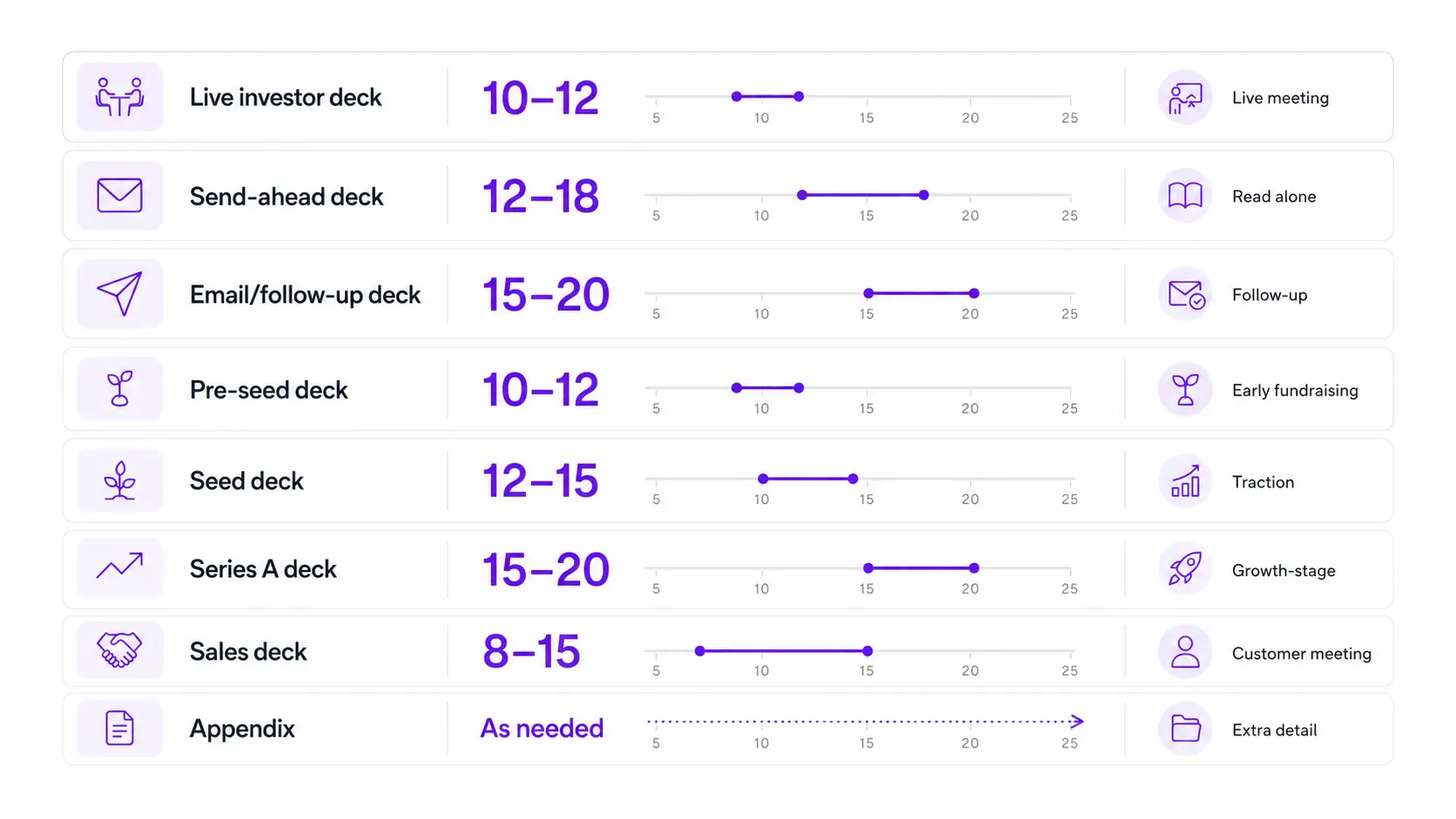 Pre-seed to Series A deck length
