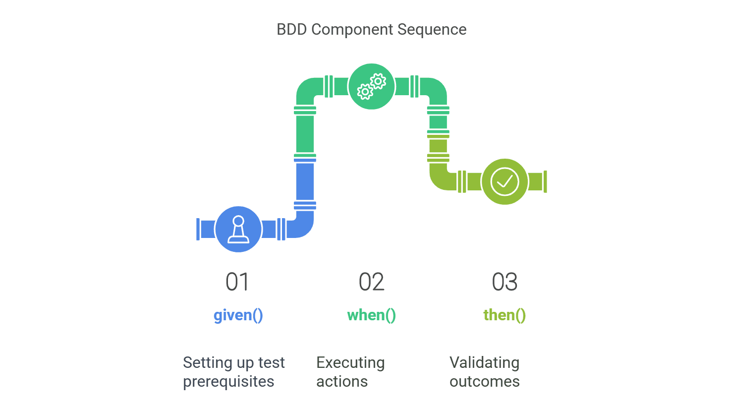 BDD Component Sequence