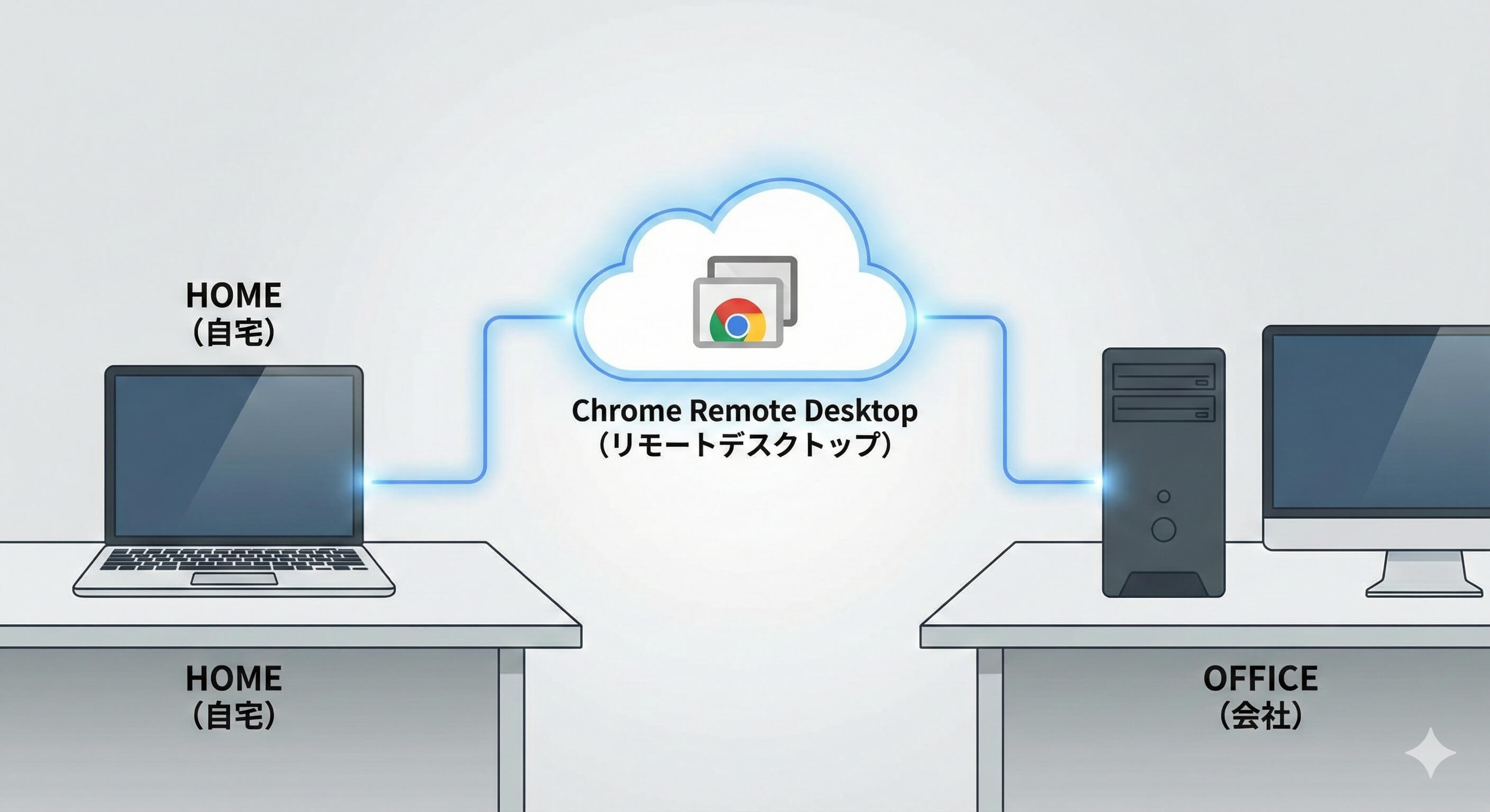 リモート デスクトップとセットアップ ガイド