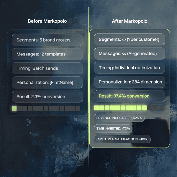 Markopolo AI's 1:1 hyper-personalization capabilities in real time
