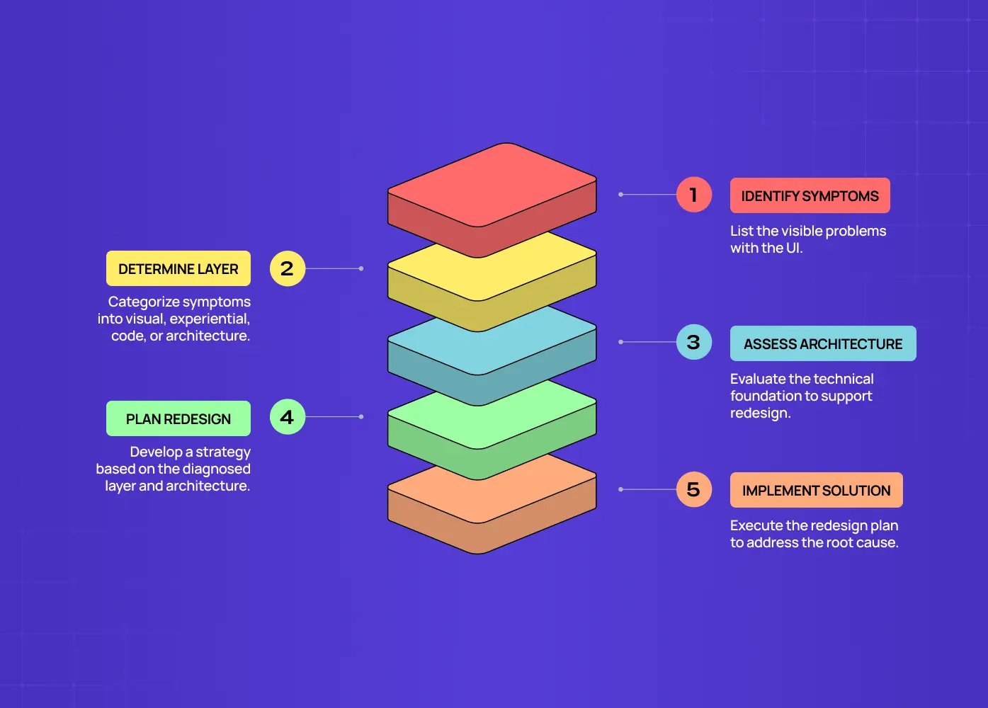 Five-step product redesign process diagram showing identify symptoms, determine layer, assess architecture, plan redesign, and implement solution. 