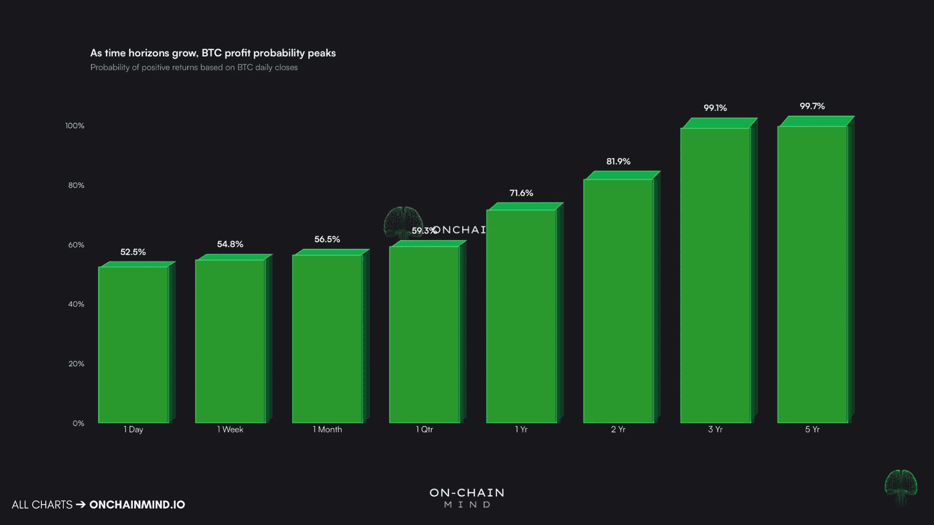 Probability of Positive Returns