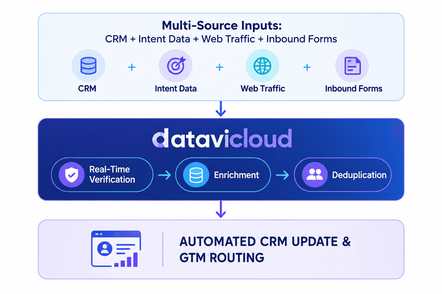 DataviCloud orchestration-first architecture connecting multi-source data to real-time verification, enrichment, deduplication, CRM updates, and GTM routing.