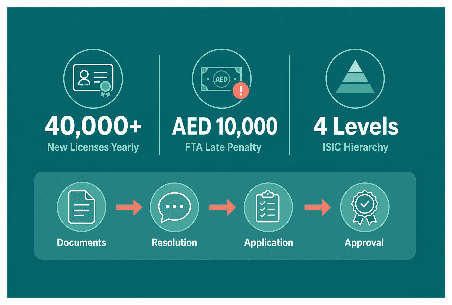 Infographic: How to Amend Activities on a Dubai Trade License