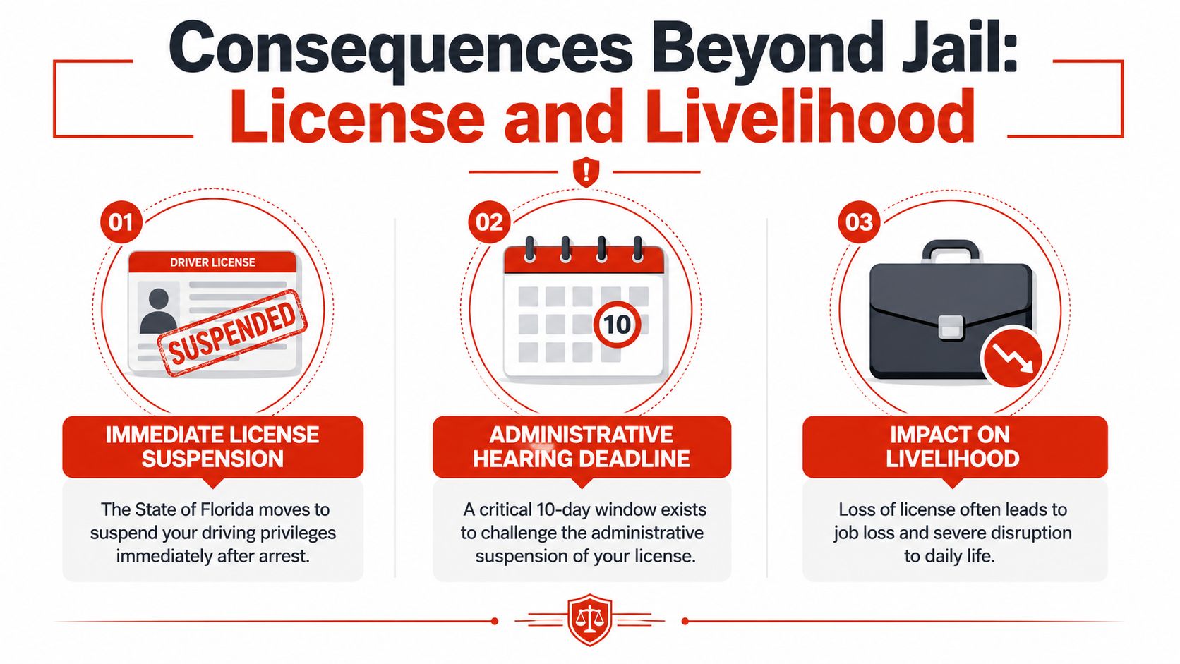 An infographic detailing the administrative consequences of a DUI arrest in Florida, including license suspension and deadlines.