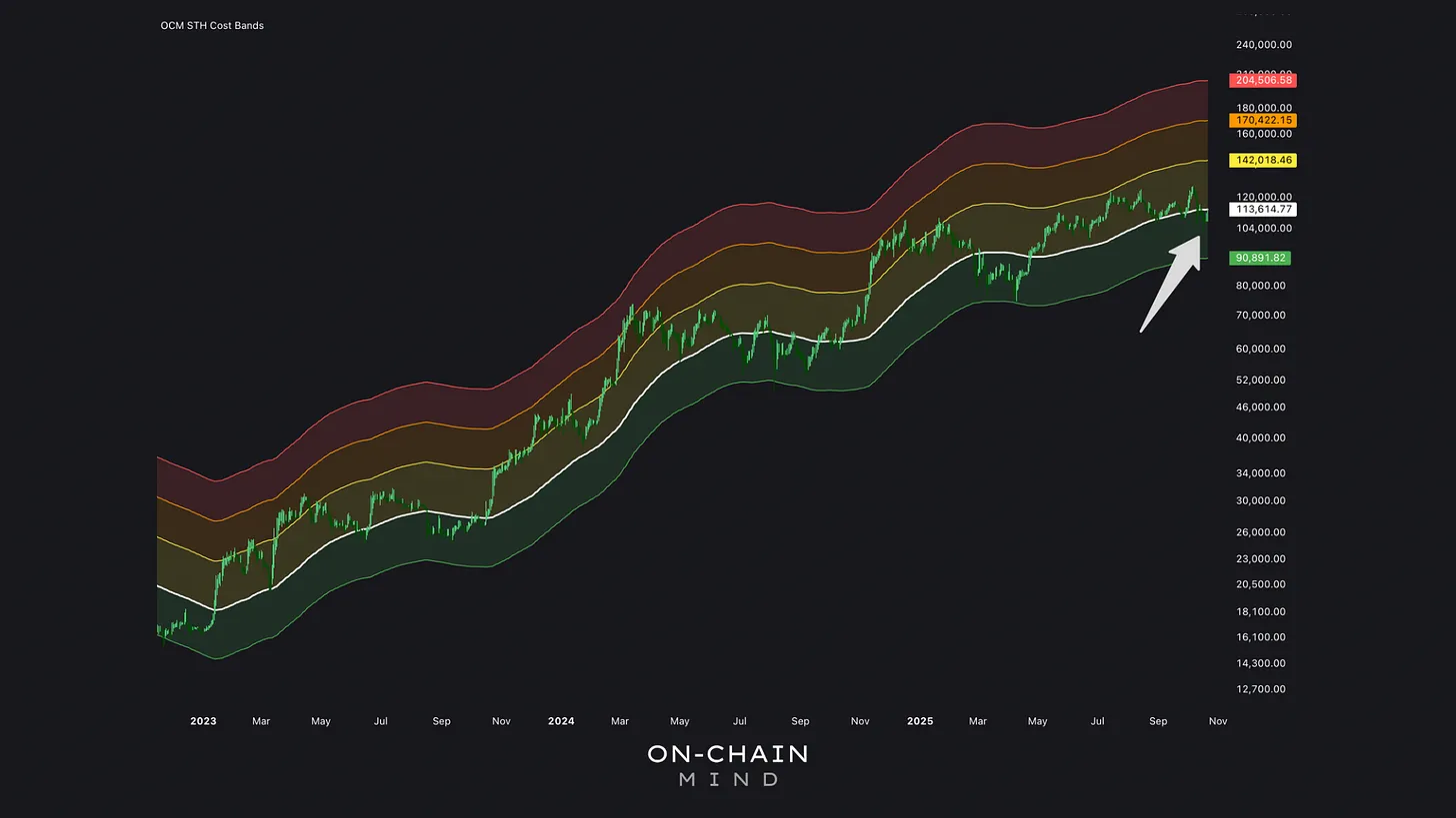 Bitcoin Cost Bands
