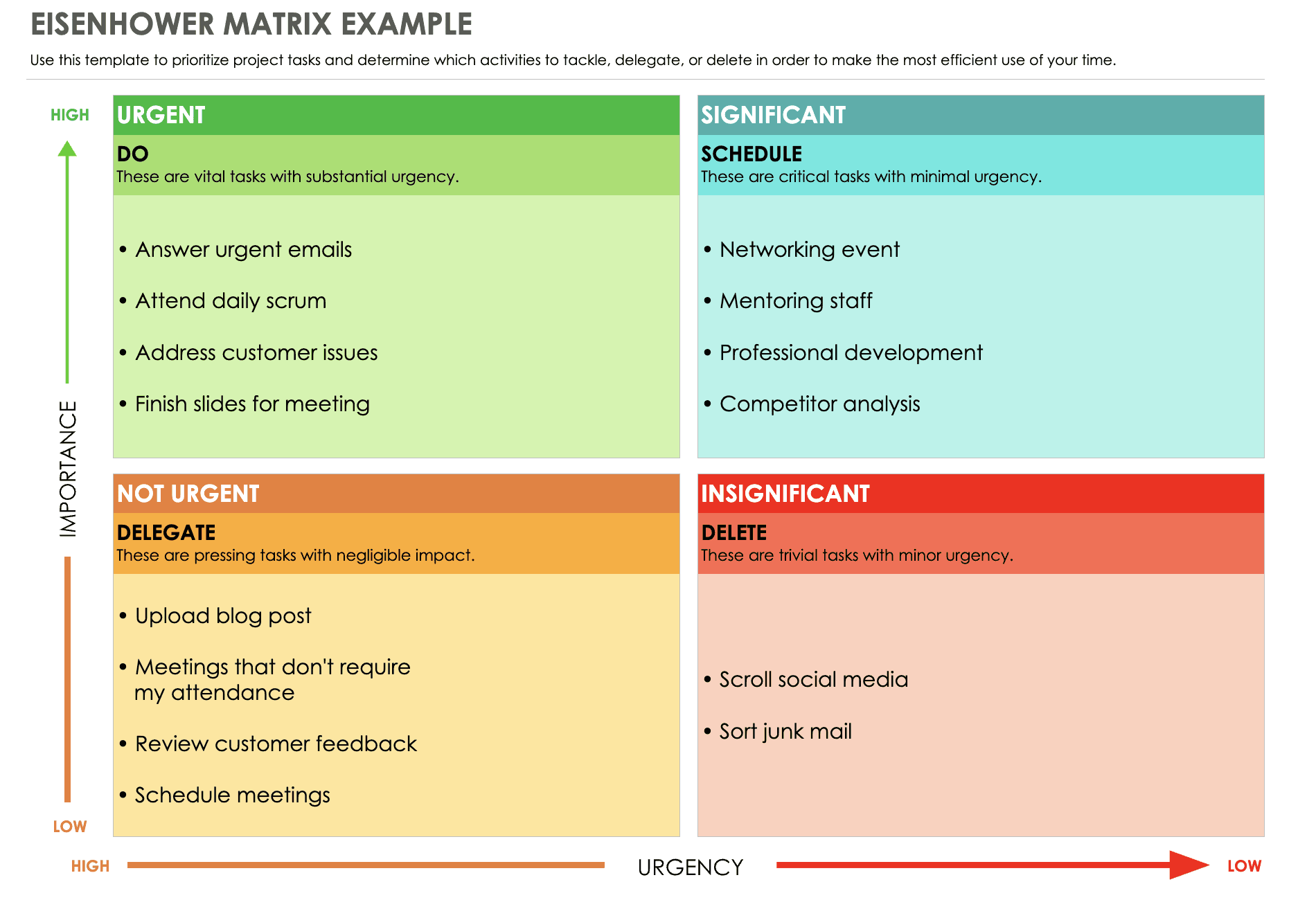 Eisenhower Matrix example for prioritizing urgent, important, delegated, and deleted tasks to improve time management.