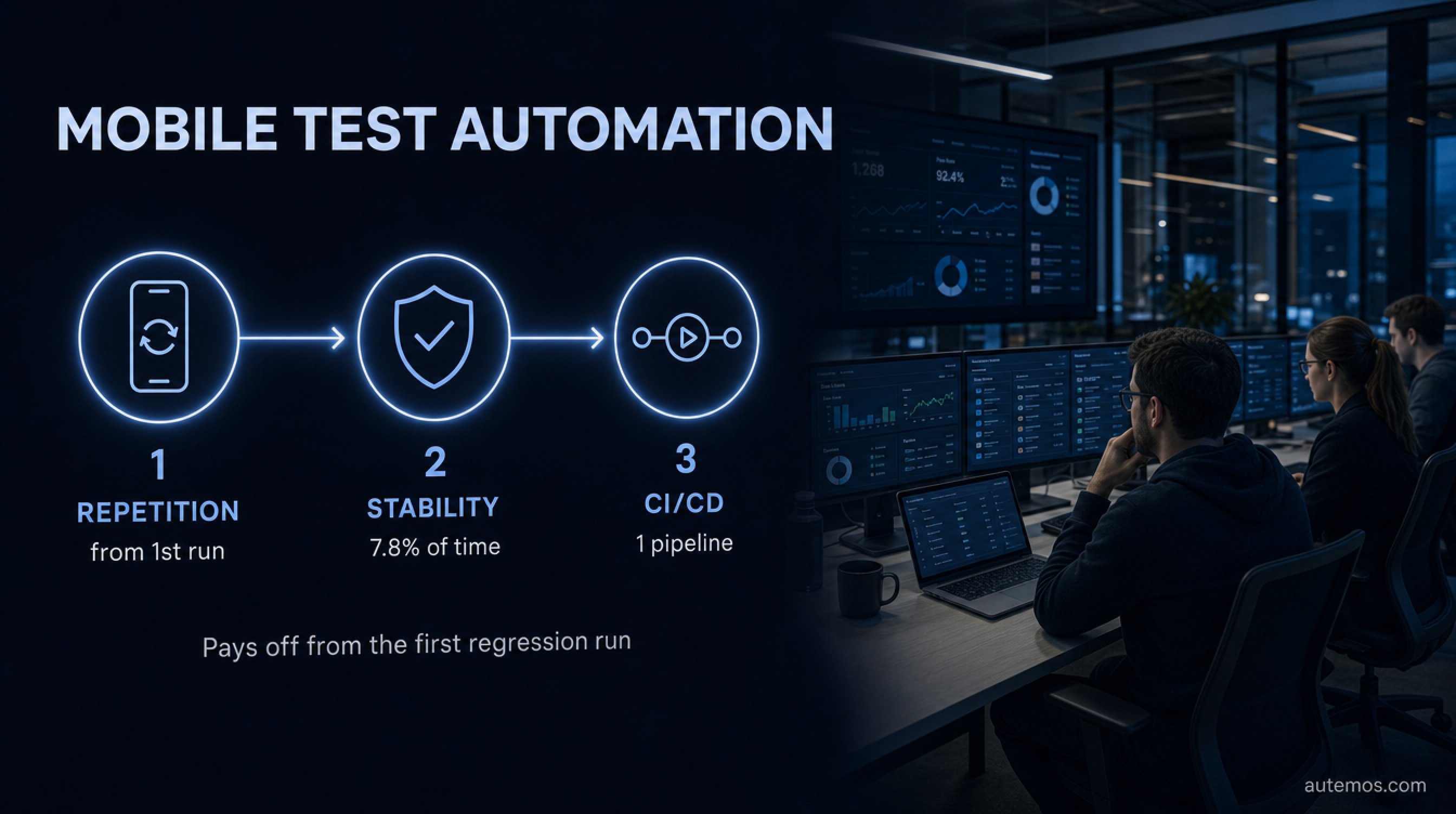 Concept infographic: mobile test automation pays off from the first regression run – repetition, stability (7.8% of time) and CI/CD as three levers.