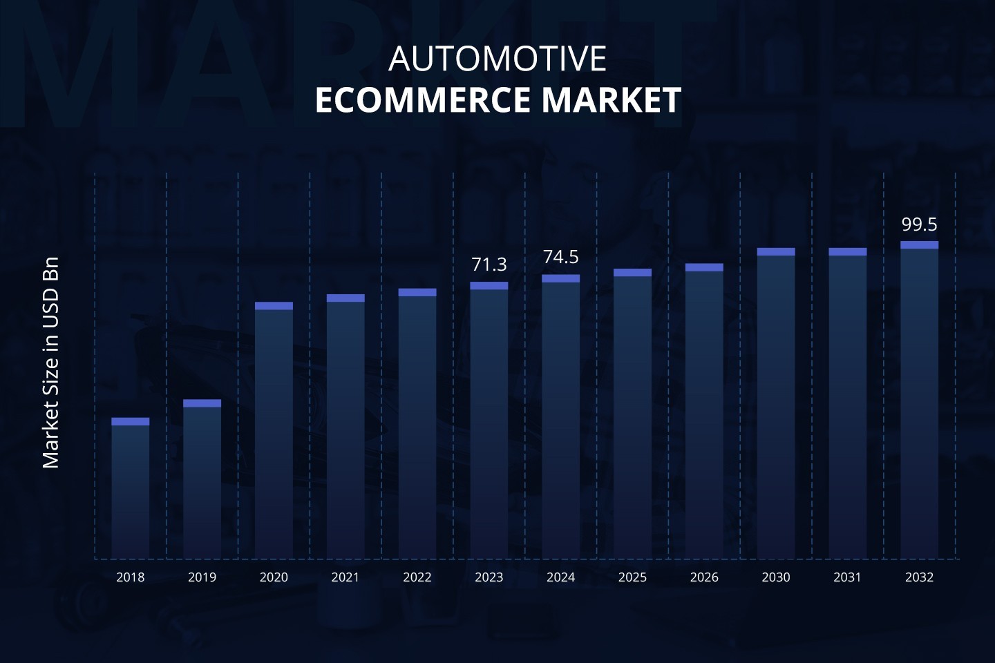 Bar chart of the automotive ecommerce market