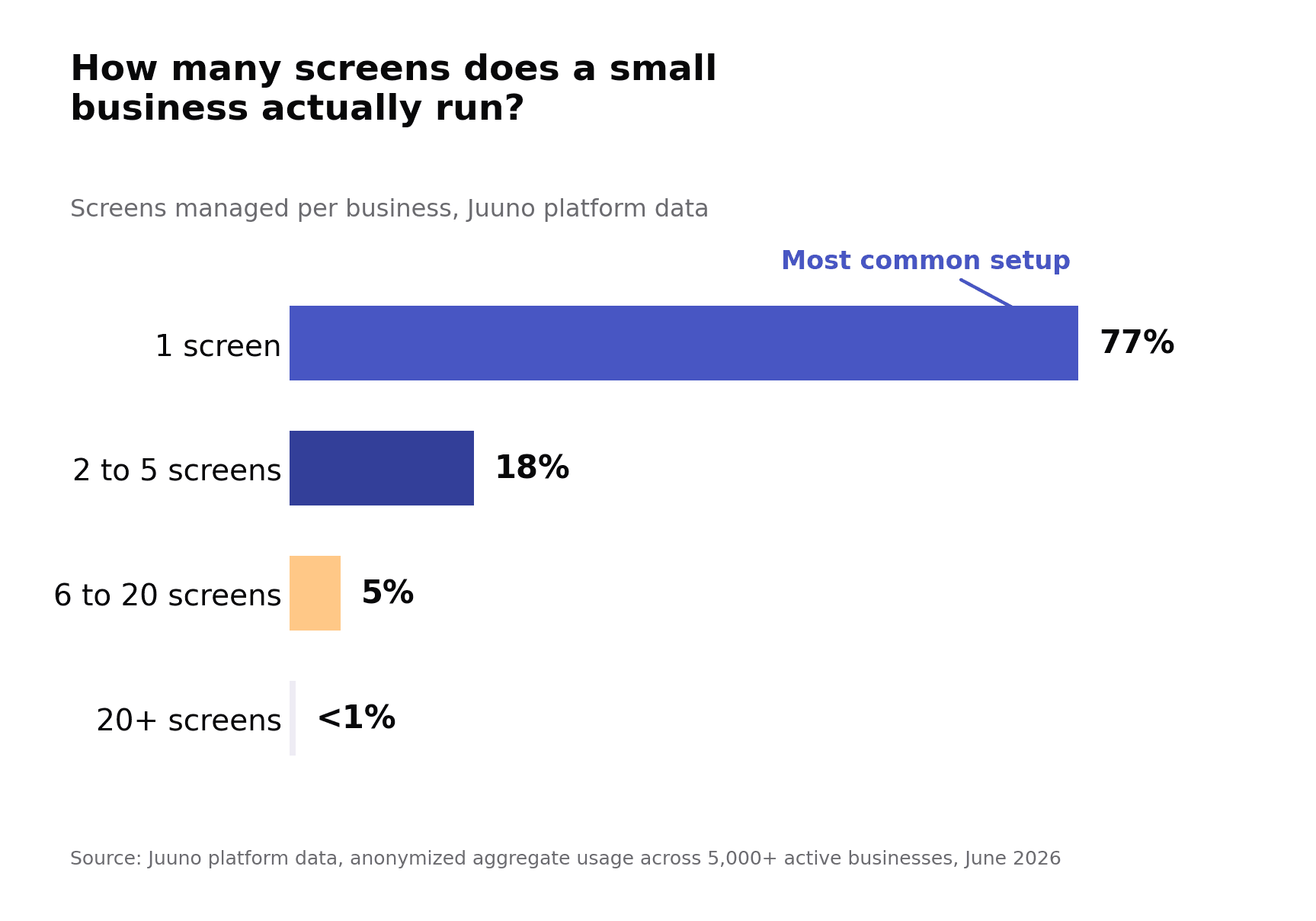 digital signage statistics number of screens for small businesses