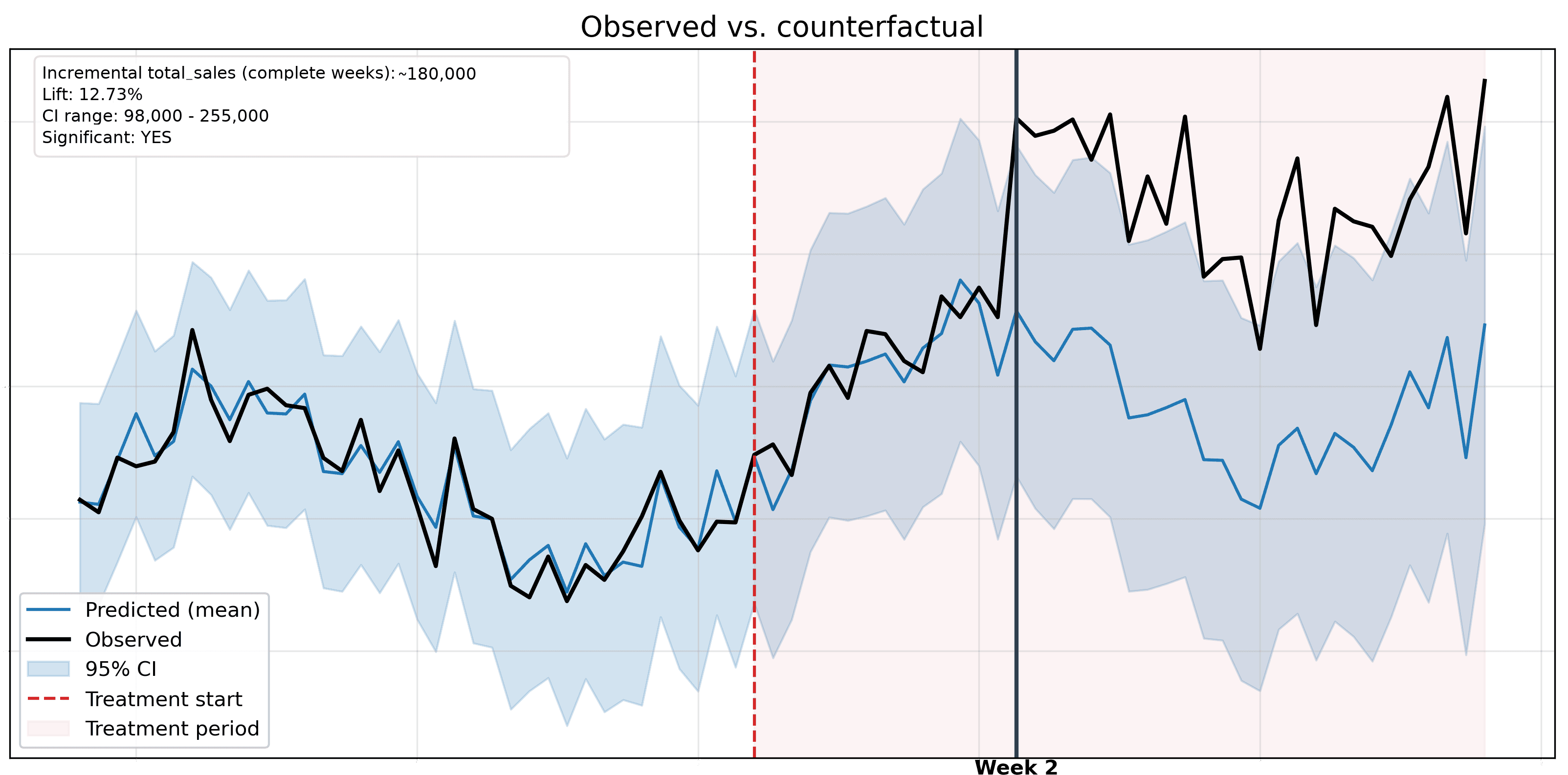 YouTube ads incrementality - Observed vs Counterfactual