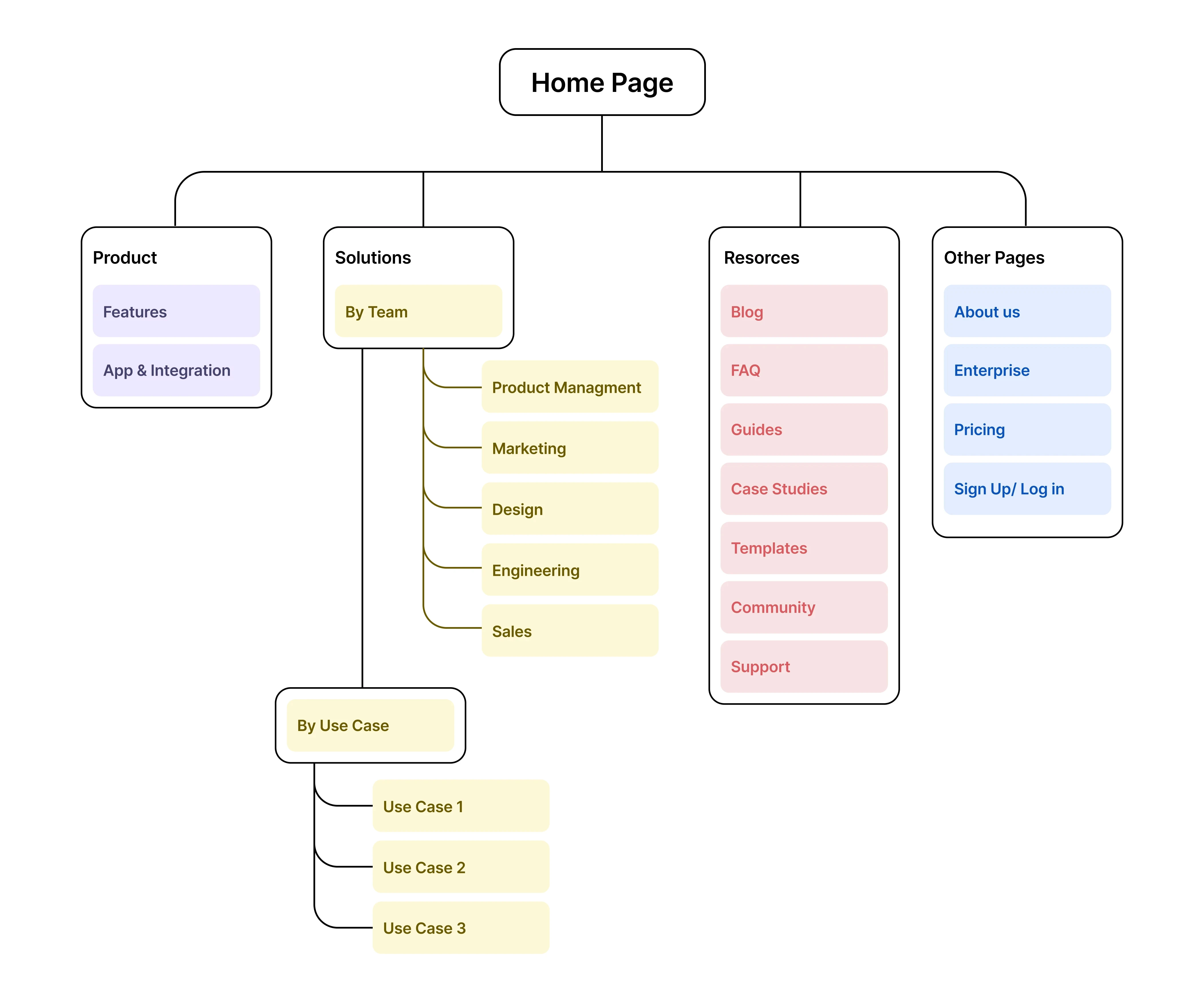 Website structure overview