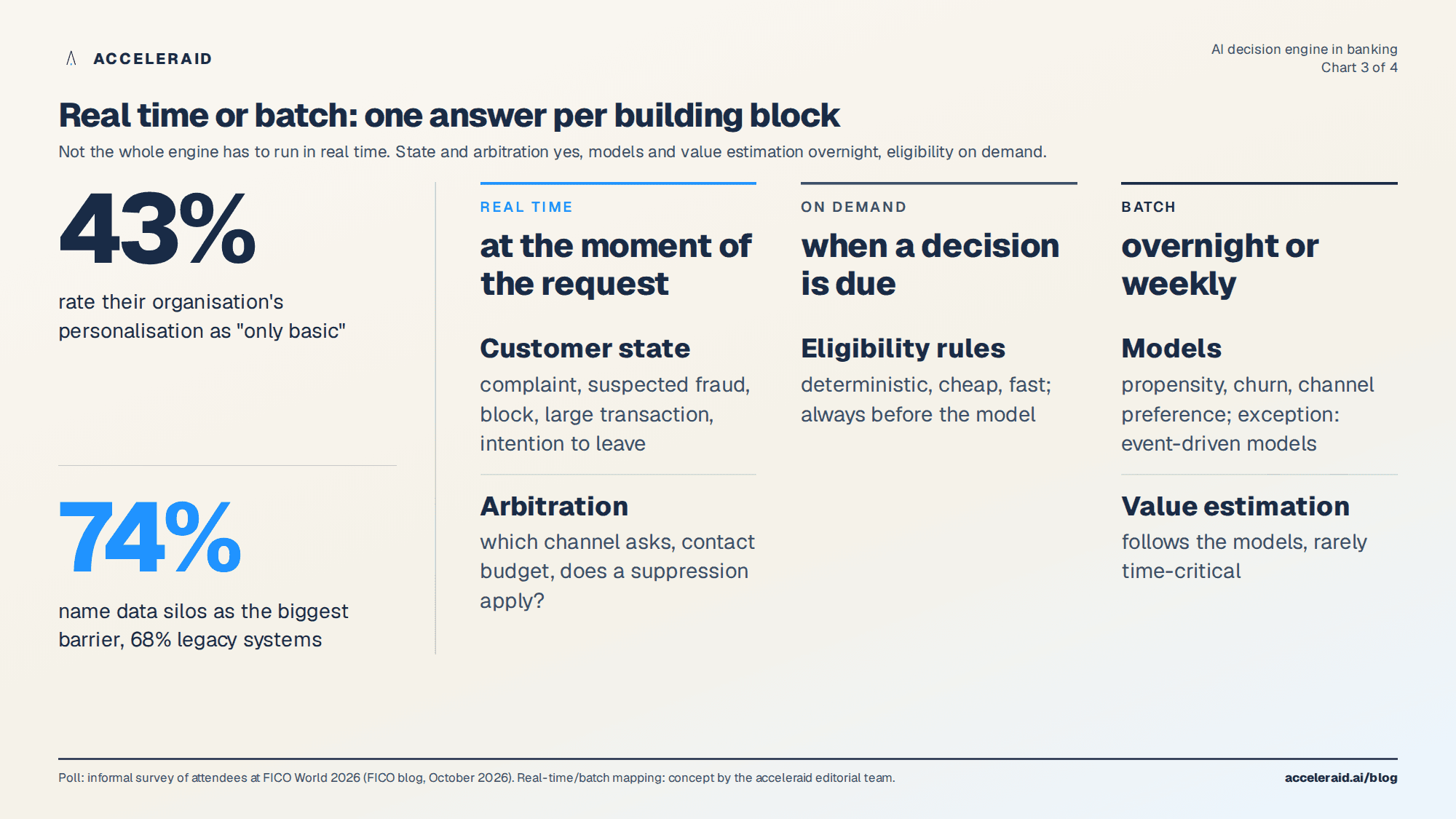 Real time or batch per building block of a decision engine: customer state and arbitration in real time, models and value estimation in batch, eligibility on demand; with poll figures from FICO World 2026