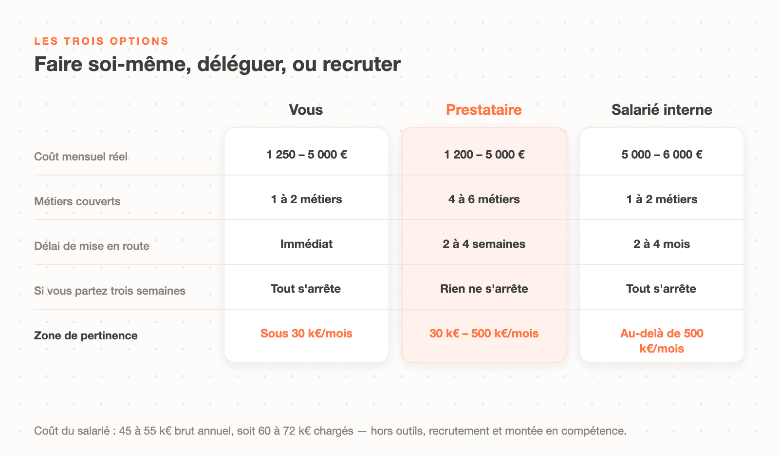 Comparaison des trois options pour son emailing : le faire soi-même, déléguer à un prestataire ou recruter en interne, avec coût réel, métiers couverts et zone de pertinence