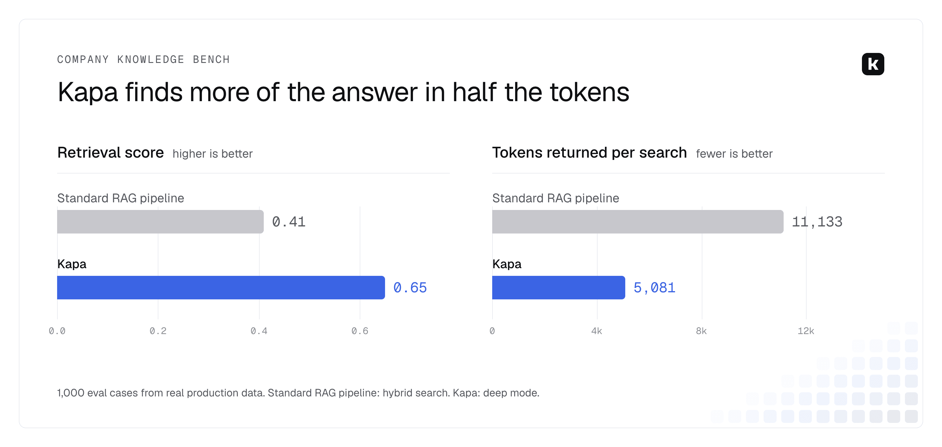 Company Knowledge Bench: Kapa scores 0.65 against 0.41 for a standard RAG pipeline, with 5,081 against 11,133 tokens per search