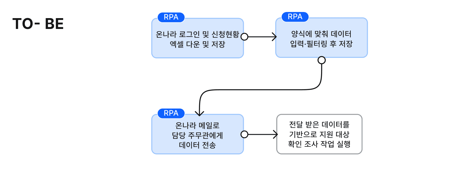Worktro IPA를 활용한 광양시청 산후조리 비용 신청 데이터 정리 및 메일 발송 자동화 프로세스