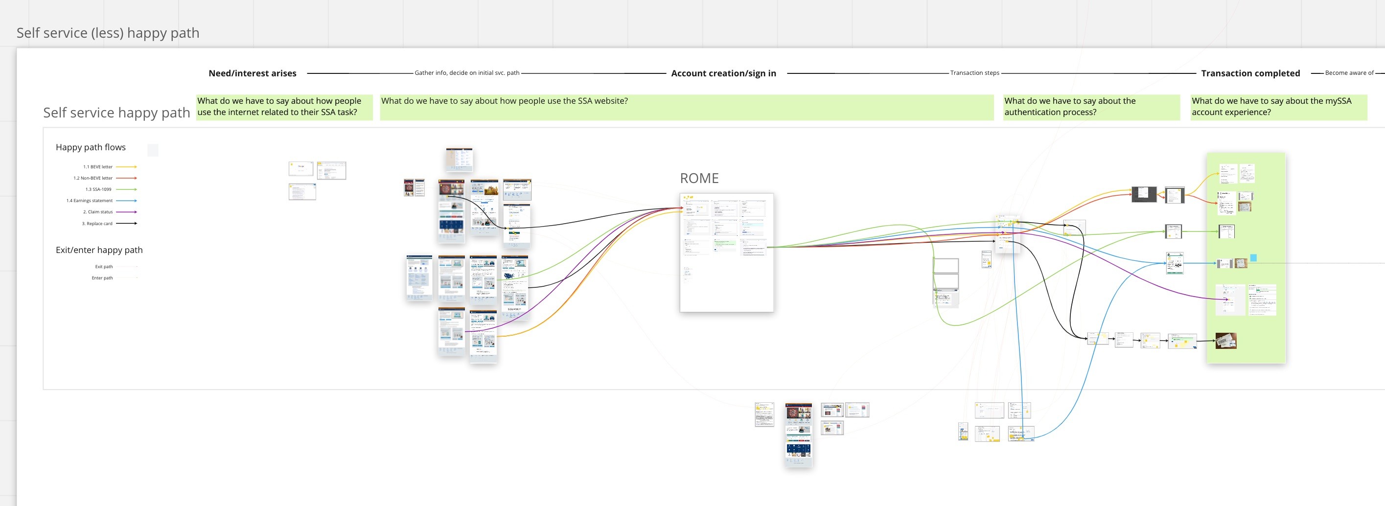 Diagram of the happy path for completing three SSA transactions.