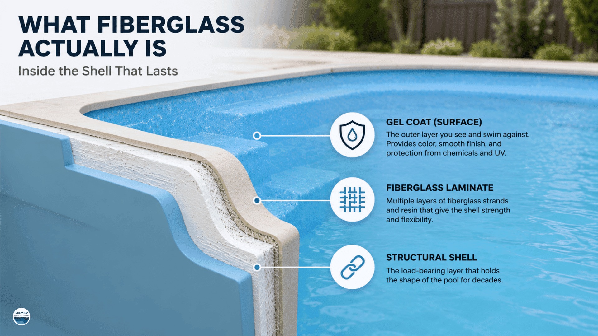 Fiberglass pool shell layers showing gel coat surface and structural laminate