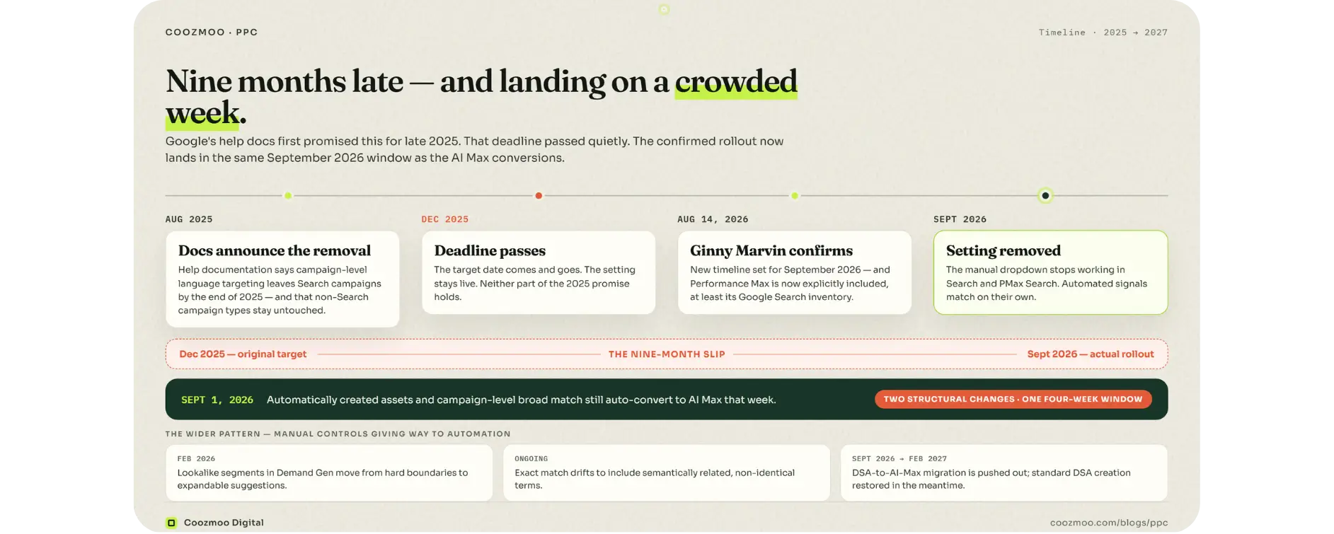 Language targeting slips nine months into a crowded September 2026 with AI Max.