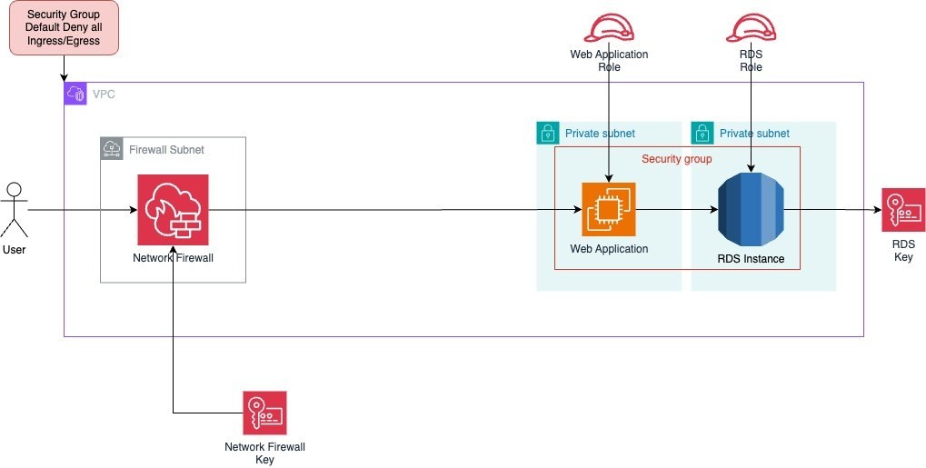 The same AWS architecture extended with least-privilege IAM roles assigned to the web application and the RDS instance