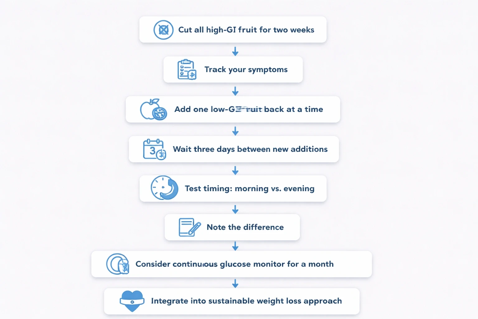 Modern flowchart on a light gray background showing a step-by-step PCOS-friendly fruit plan, with accent blue nodes and connectors.
