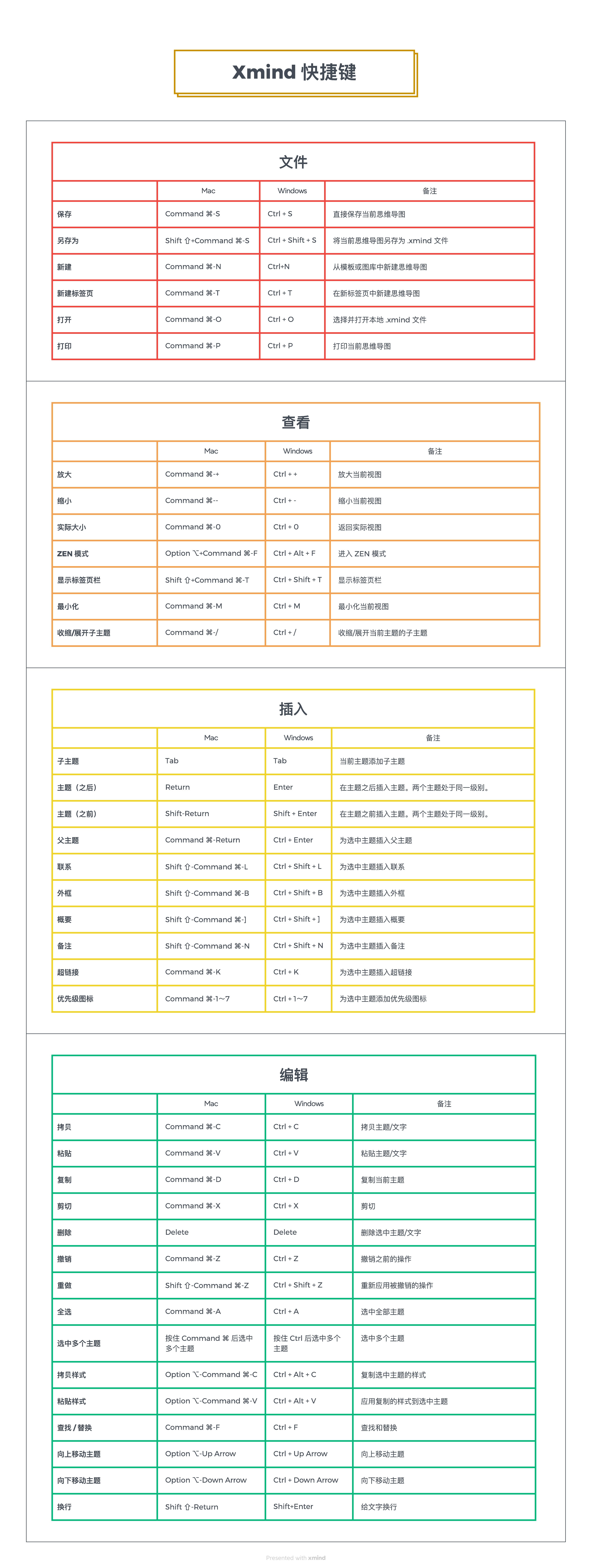 Xmind 快捷键设置表格