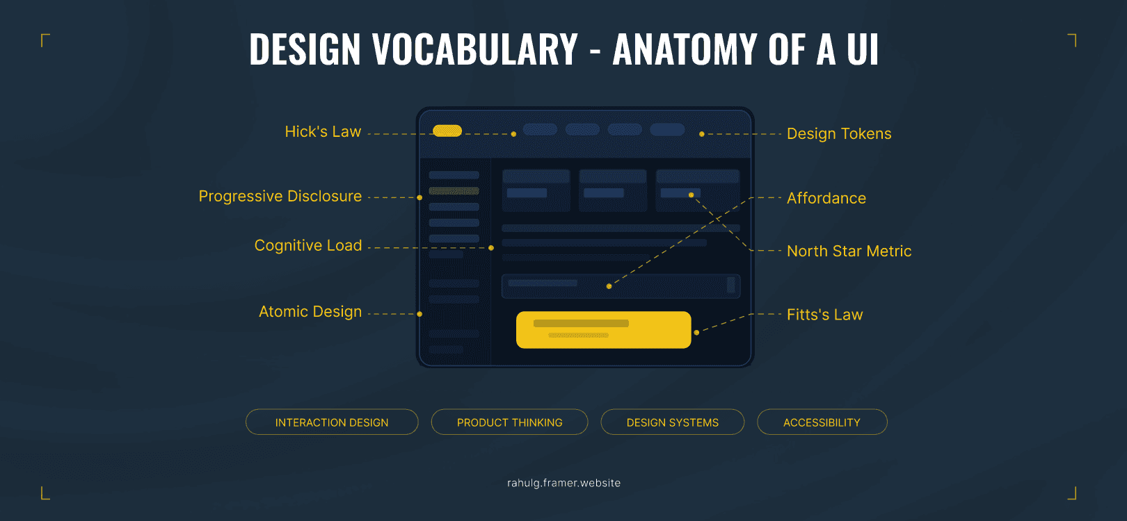 Glossary of key UX and product design terms organized by category on a dark background