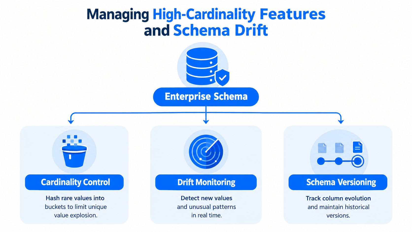 A diagram illustrating strategies for managing high-cardinality features and schema drift, including cardinality control, drift monitoring, and schema versioning.
