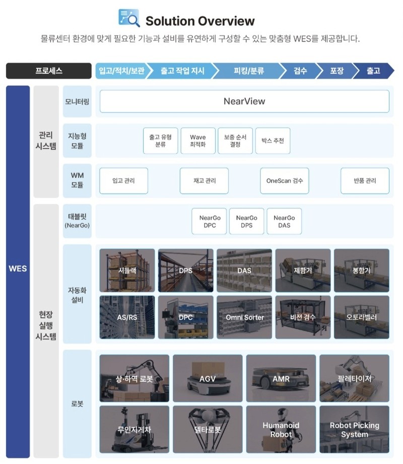 니어솔루션이 제안하는 맞춤형 WES에 대한 설명 / 출처 - 니어솔루션&nbsp;