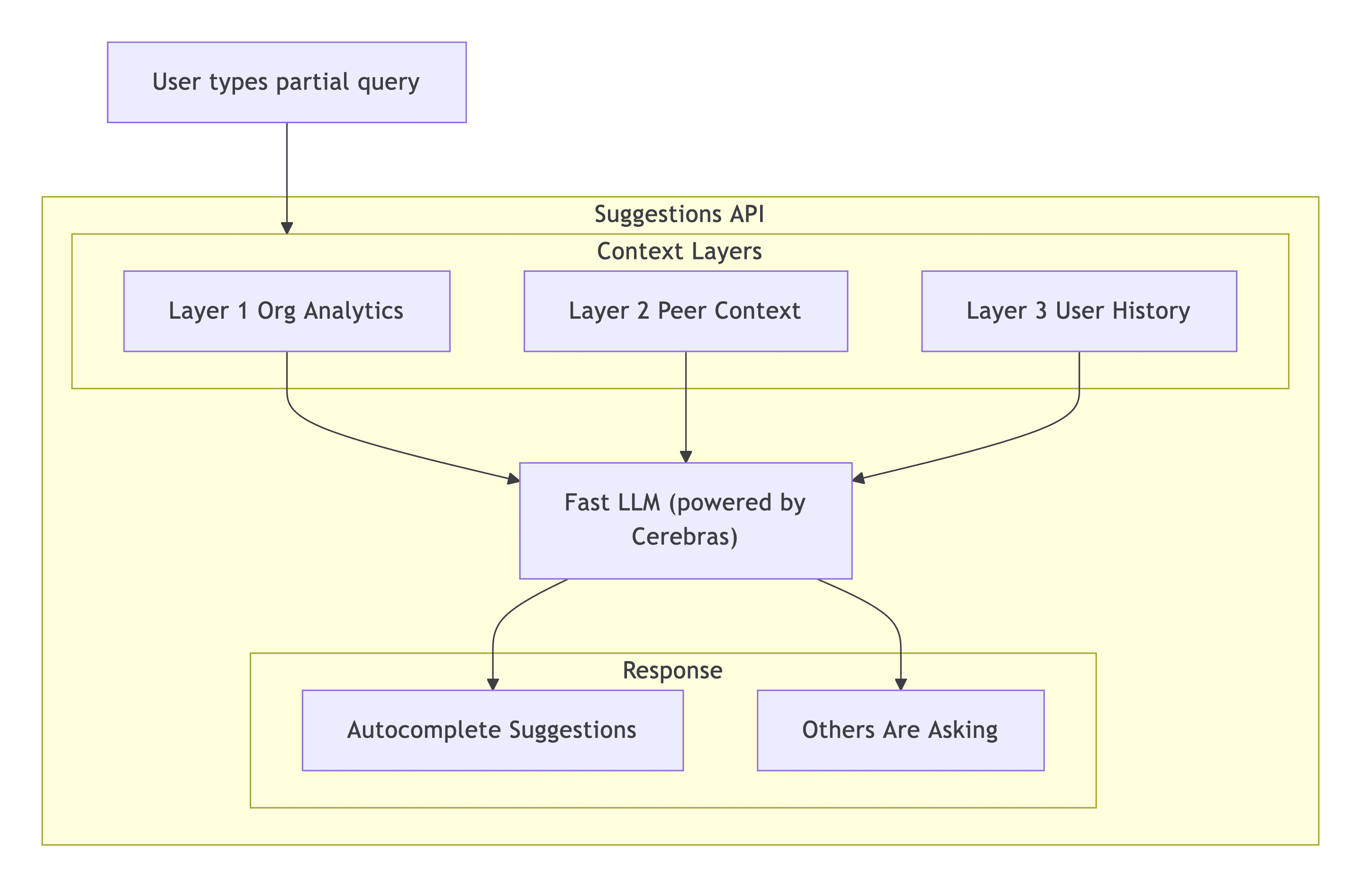 Chart describing 3 context layers that feed the LLM