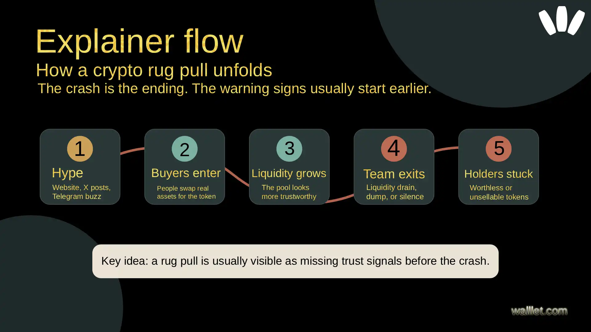 Flow diagram showing how a crypto rug pull unfolds from hype and buyer interest to liquidity growth, team exit, and holders being stuck with worthless or unsellable tokens.