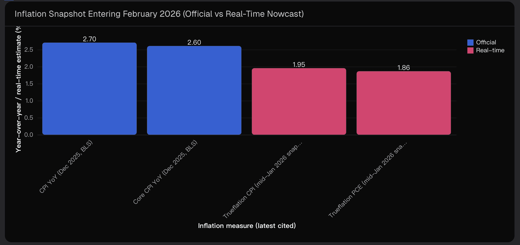 Inflation Snapshot Entering February 2026 (Official vs Real-Time Nowcast)