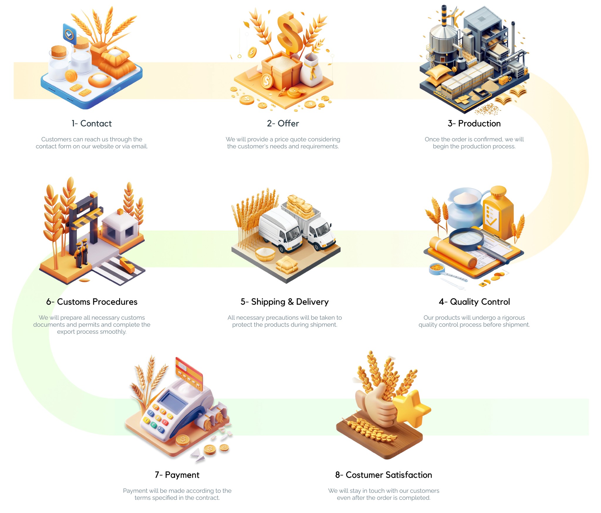 Export Wheat Process