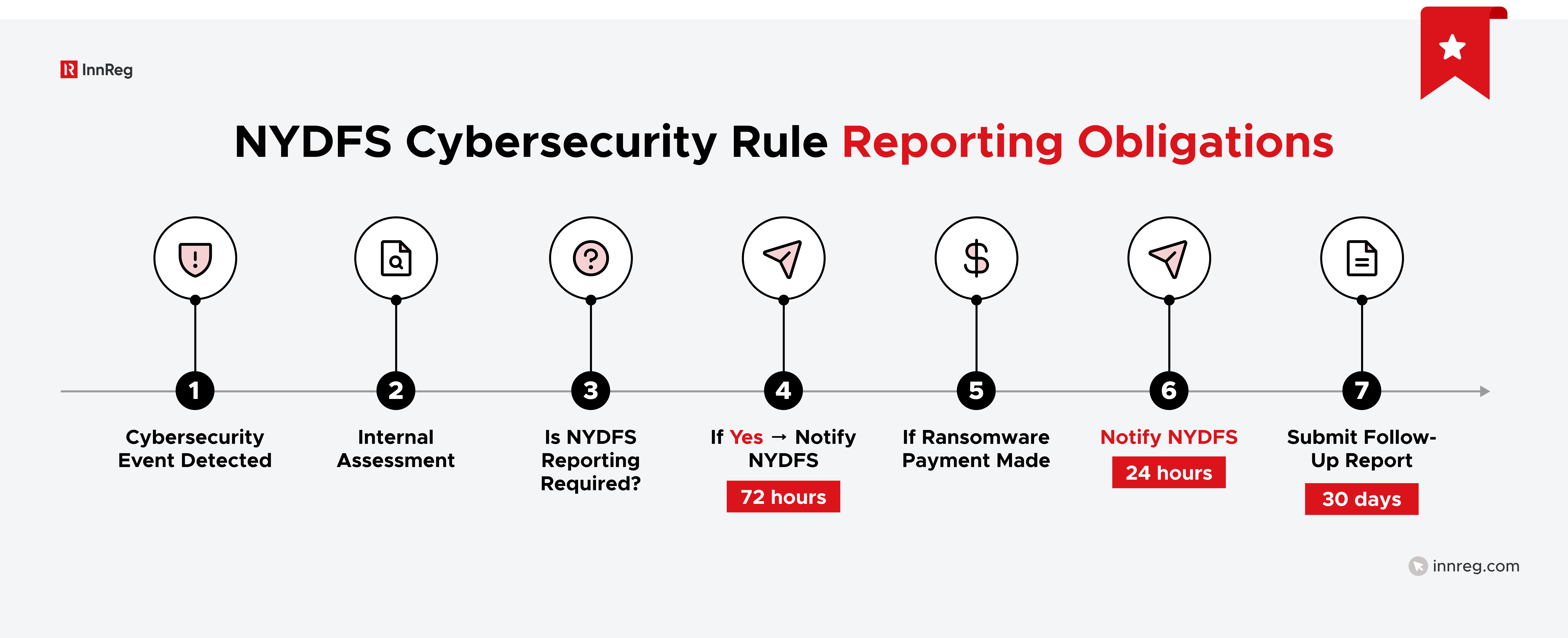 NYDFS Cybersecurity Rule Reporting Obligations
