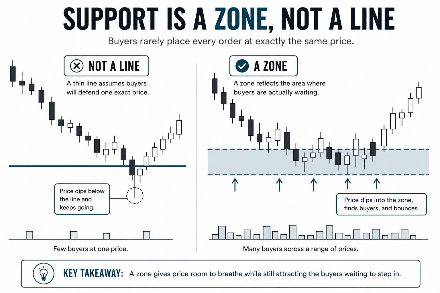 Side-by-side comparison showing why support should be viewed as a price zone instead of a single horizontal line. The illustration demonstrates that buyers place orders across a range of prices, allowing price to dip into the zone before reversing.
