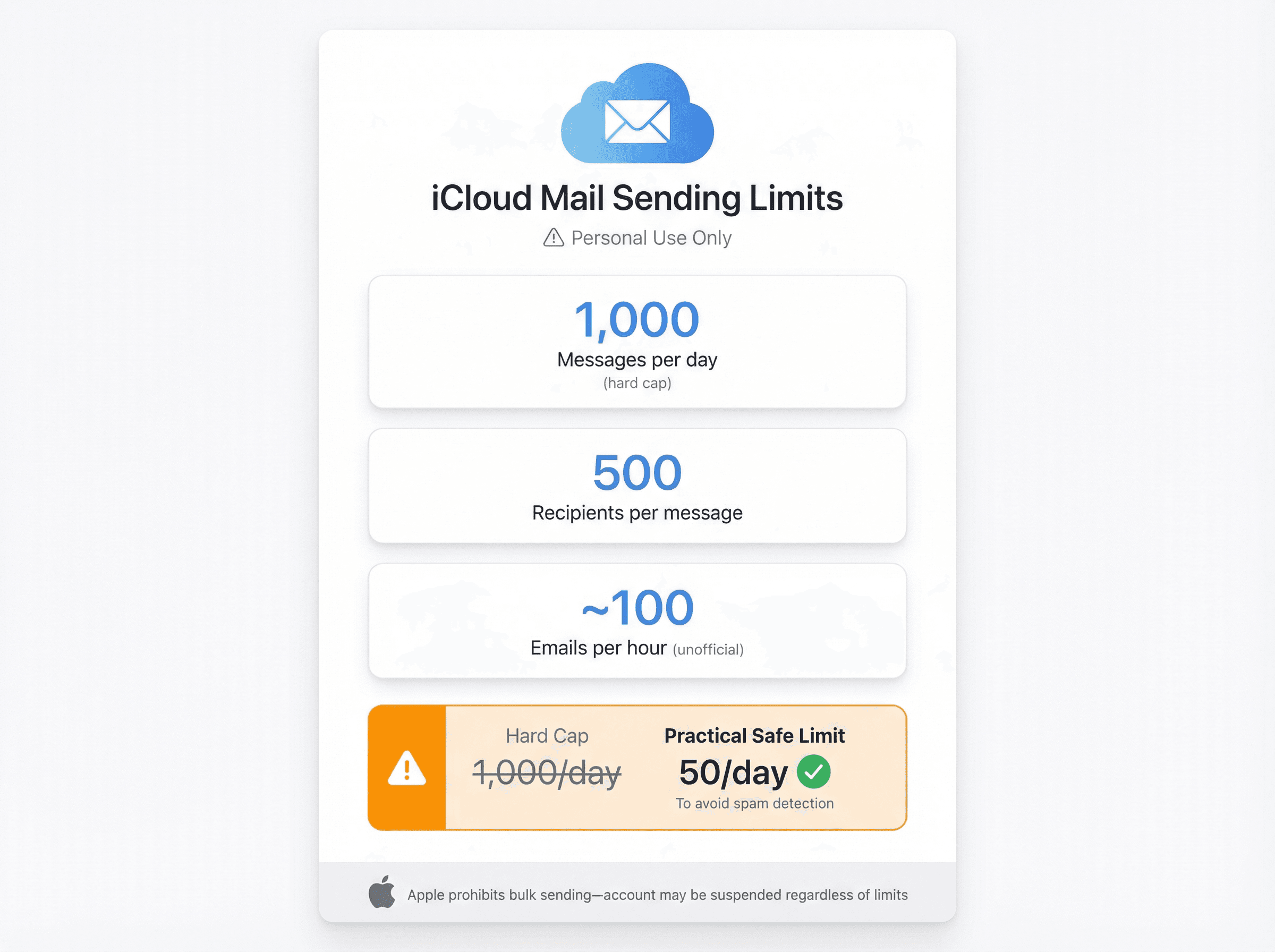 iCloud Mail sending limits infographic showing 1,000/day hard cap vs 50/day practical safe limit with Apple design aesthetic