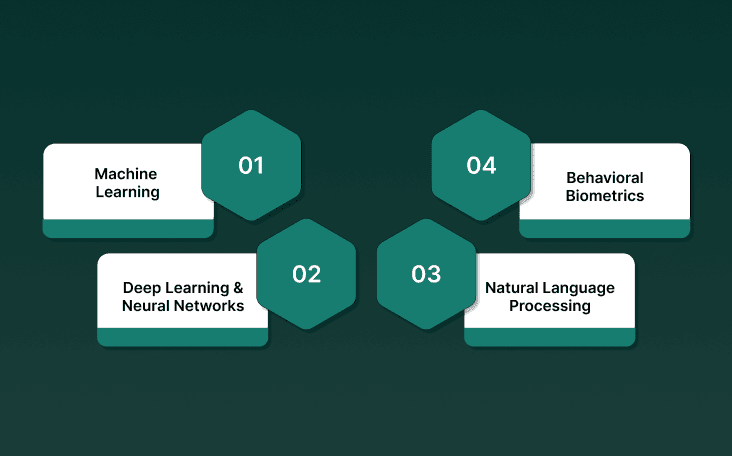 Core AI Technologies Transforming Fraud Detection