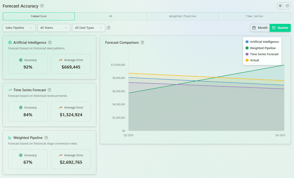 Sales Forecast Accuracy Tracking