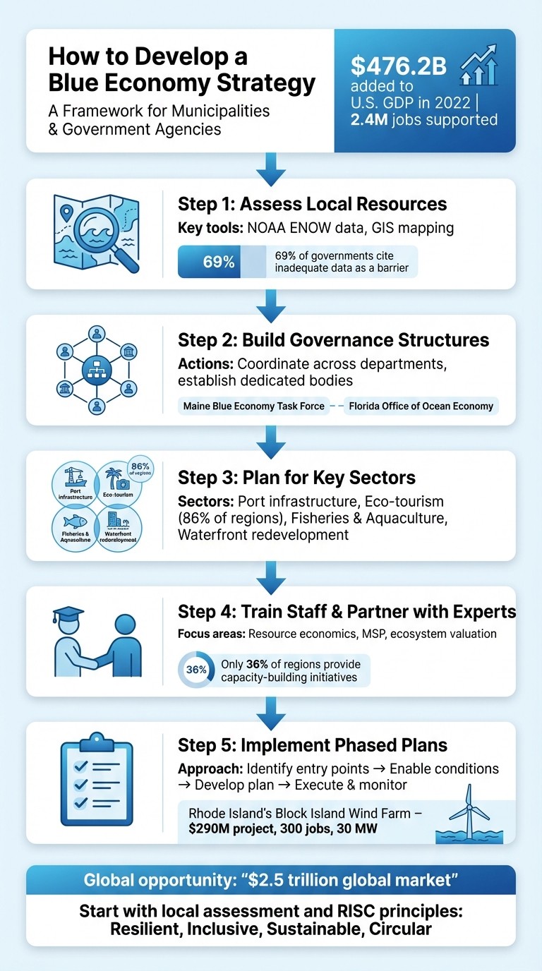 5-Step Blue Economy Strategy Framework for Municipalities