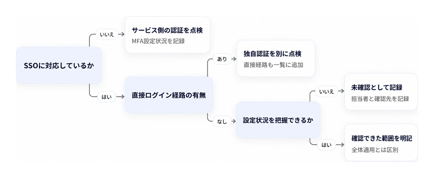 SSO連携状況やログイン経路に応じた点検対象の判断手順。