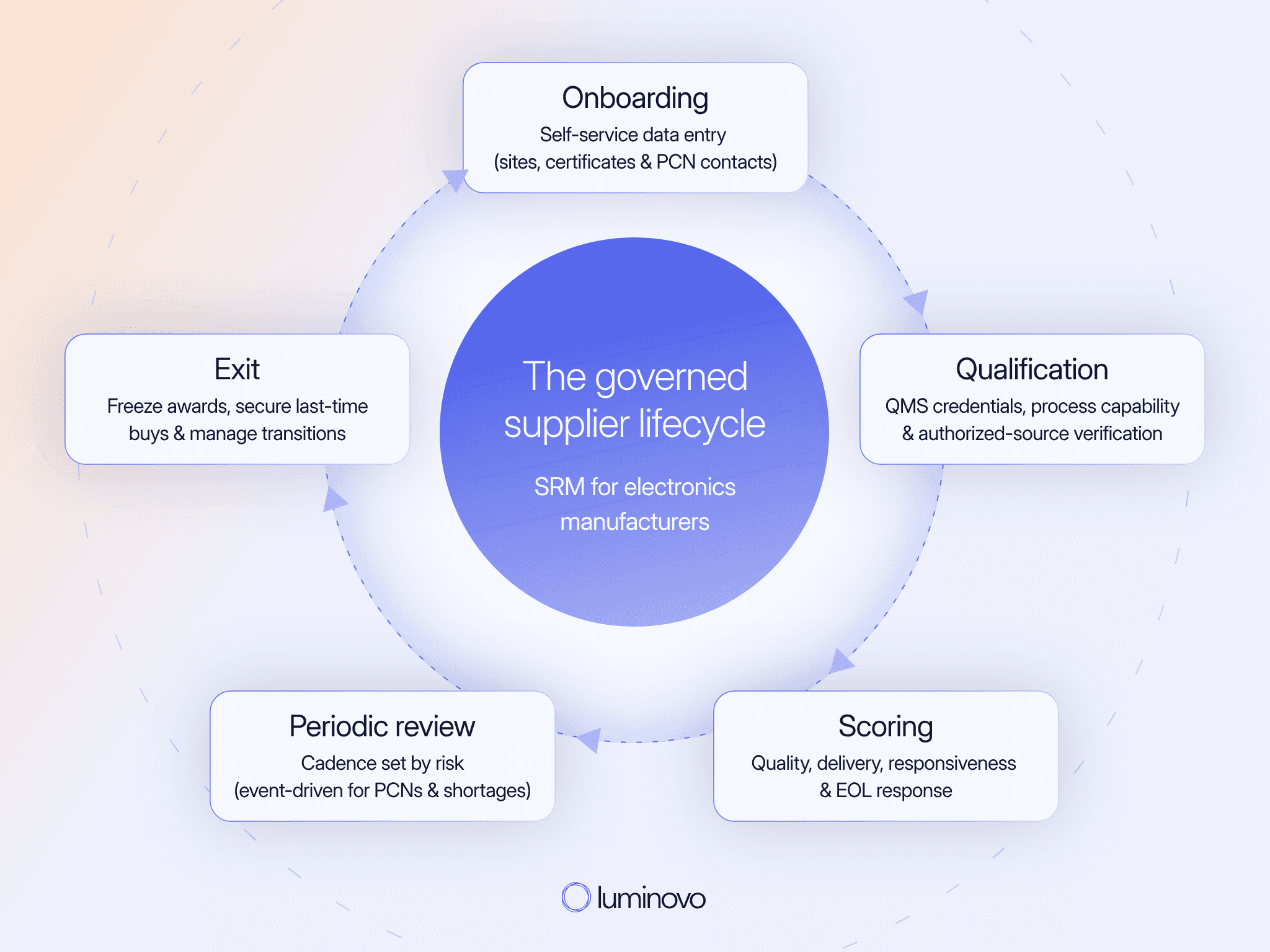 Circular diagram of the governed supplier lifecycle for electronics SRM, with five stages: onboarding, qualification, scoring, periodic review, and exit.
