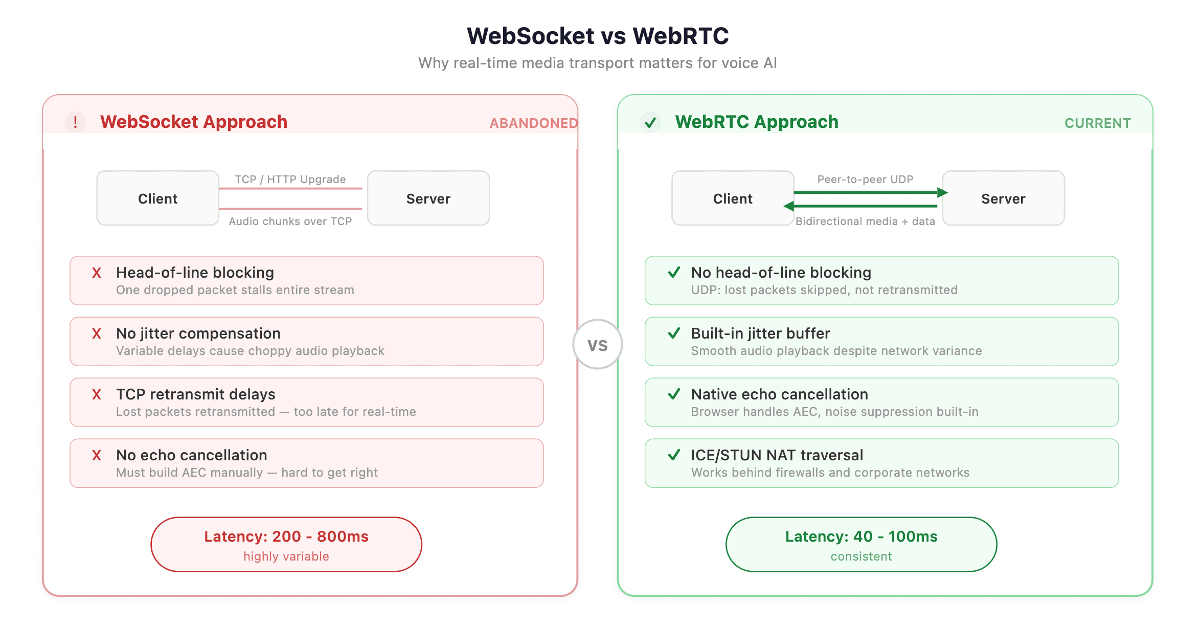 Websocket Vs WebRTC