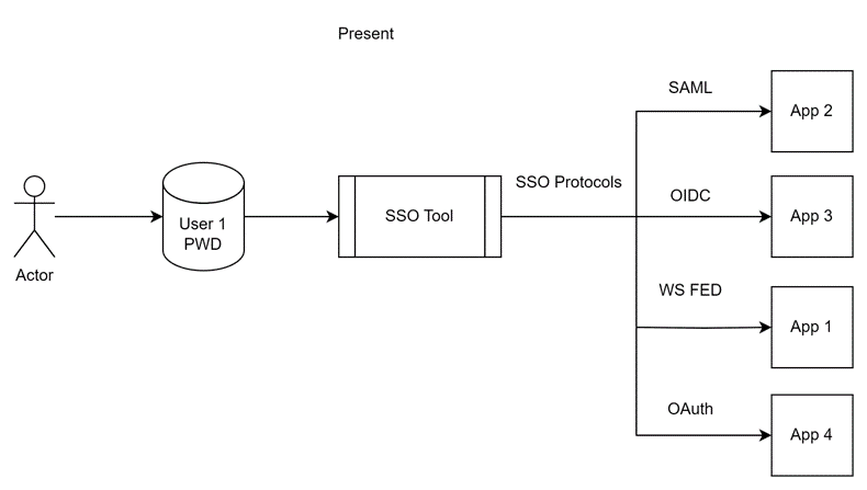 Modern identity architecture showing a user authenticating through an SSO tool that connects to multiple applications using SAML, OIDC, WS-Federation, and OAuth protocols.