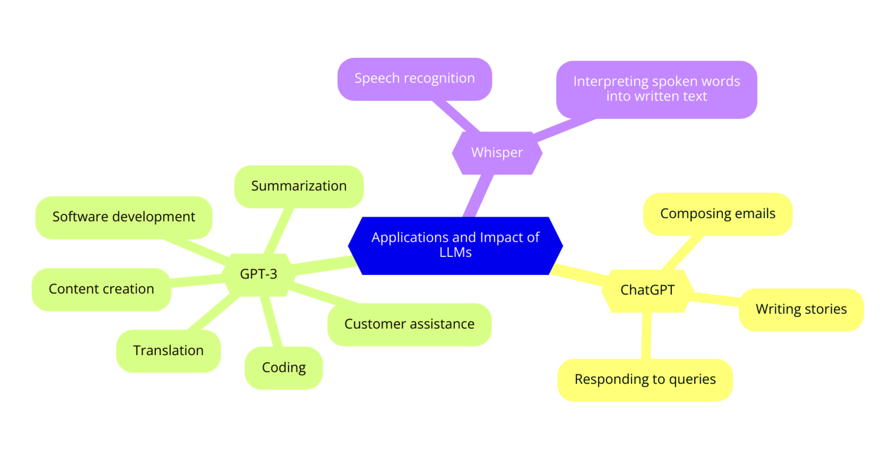 Examples of LLM Applications in the Industry