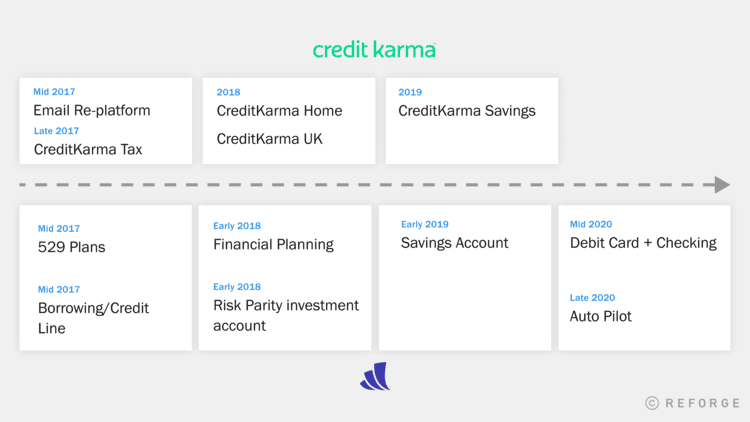 Credit Karma Product Launches