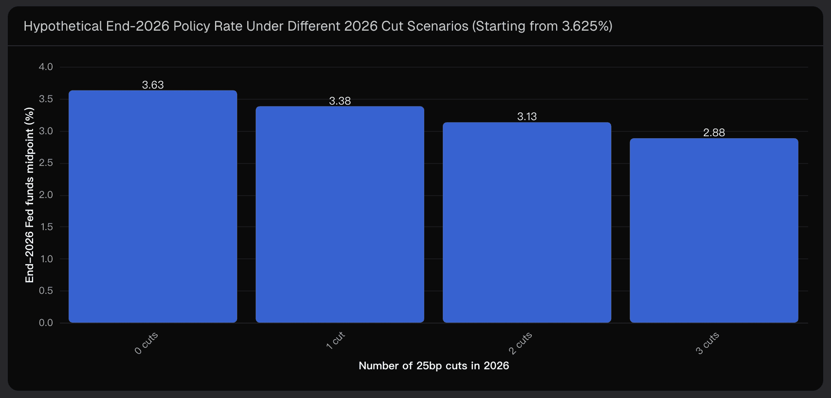 Hypothetical End-2026 Policy Rate Under Different 2026 Cut Scenarios (Starting from 3.625%)