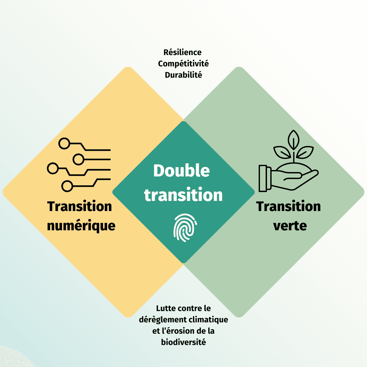 Diagramme en Venn intitulé ‘Vers une industrie durable, centrée sur l’humain et résiliente’. Le diagramme comprend trois cercles se chevauchant. Le cercle jaune, en haut, est intitulé ‘Centrée sur l’humain’ avec une flèche indiquant ‘ACV sociale’. Le cercle bleu, à gauche, est intitulé ‘Résiliente’ avec une flèche indiquant ‘Risque géopolitique d’approvisionnement (à venir)’. Le cercle vert, à droite, est intitulé ‘Durable’ avec une flèche indiquant ‘Outil d’aide à l’écoconception’. Au centre, là où les trois cercles se chevauchent, il est écrit ‘Industrie 5.0’ avec le logo de Sapiologie.