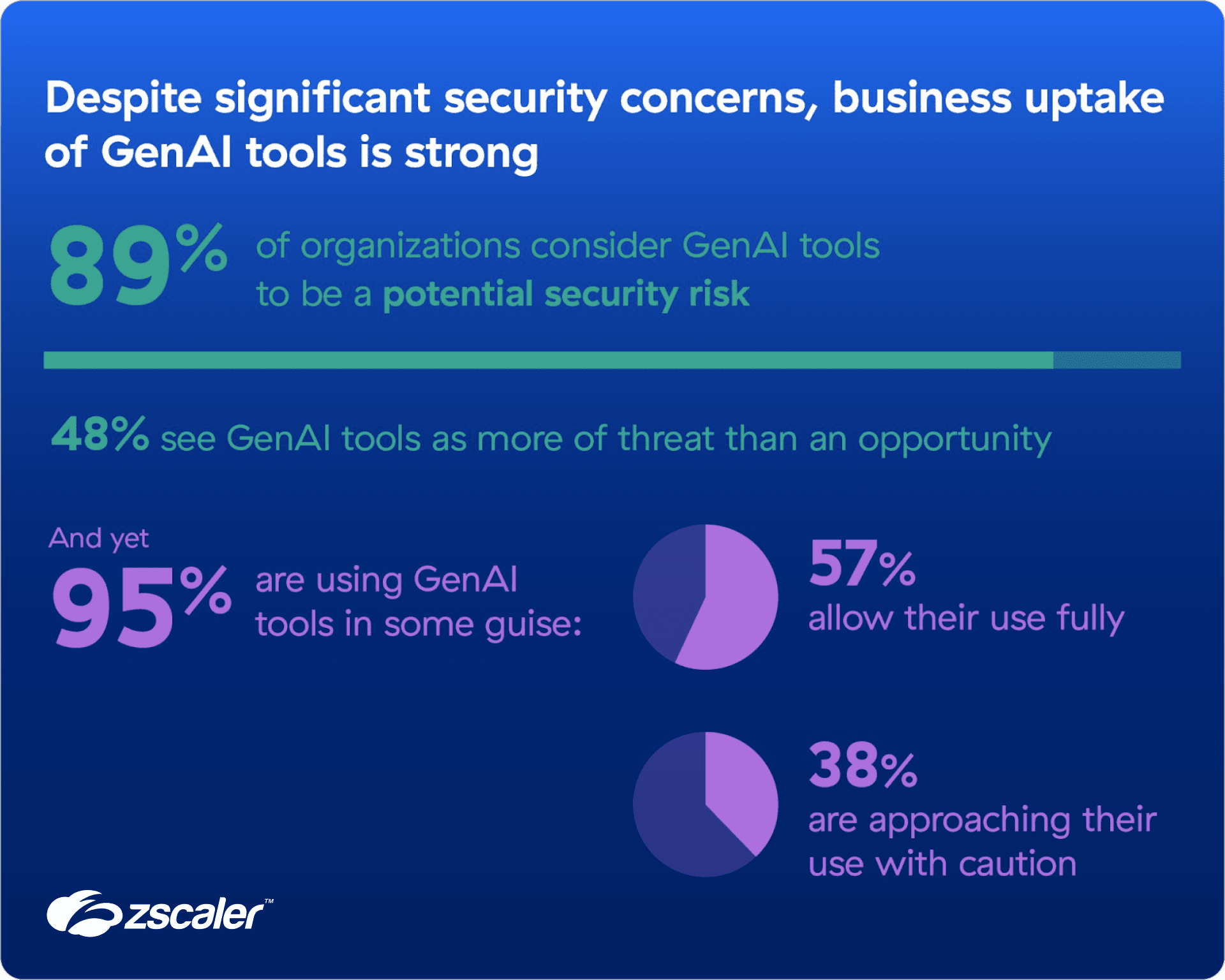 SplxAI - Zscaler risks of GenAI tools