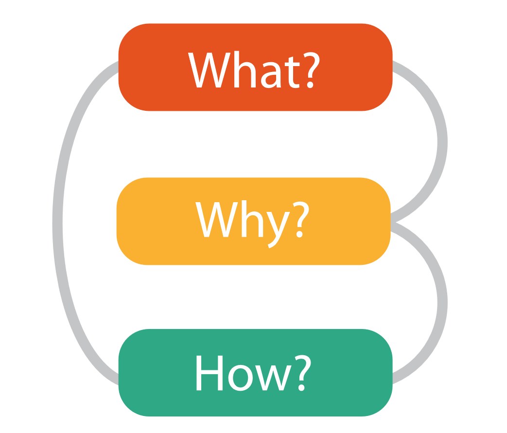 What-Why-How Framework diagram from Visualization Analysis & Design by Tamara Munzner
