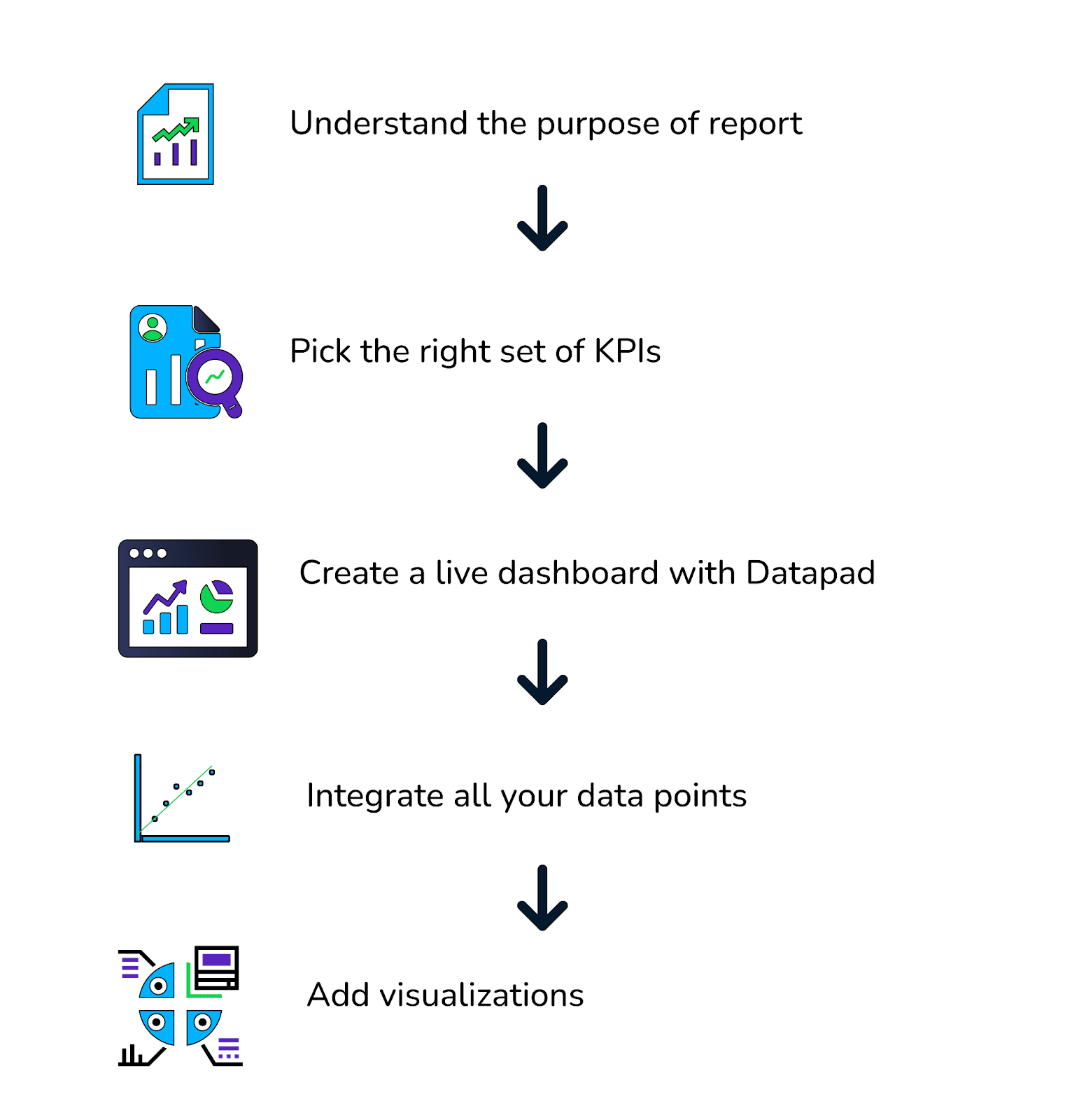 flow of creating a kpi report